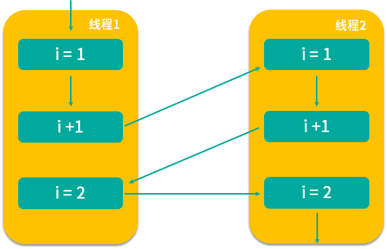 多线程变量i++