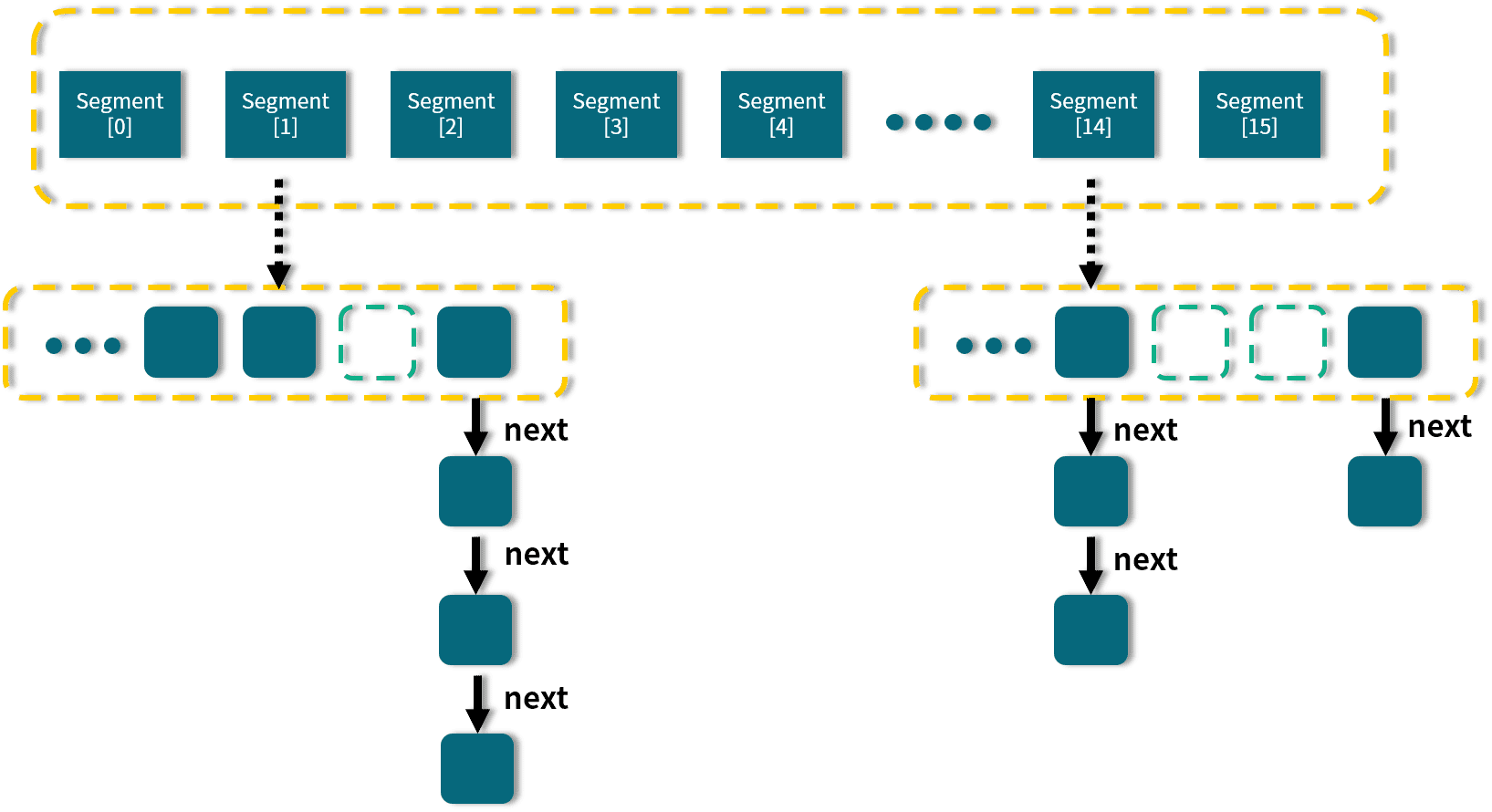 Java 7 ConcurrentHashMap 的结构示意图