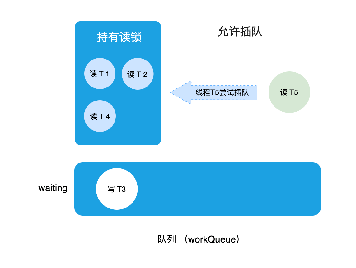 读写锁公平锁