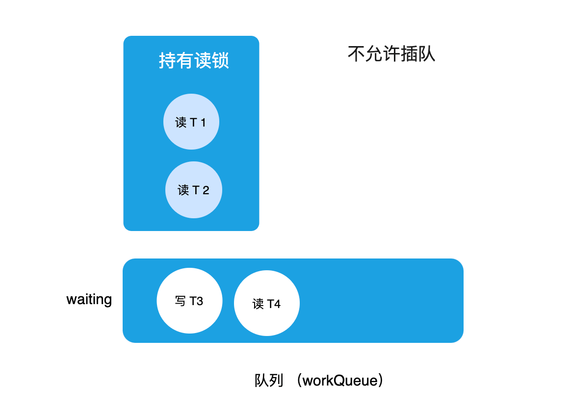 读写锁公平锁