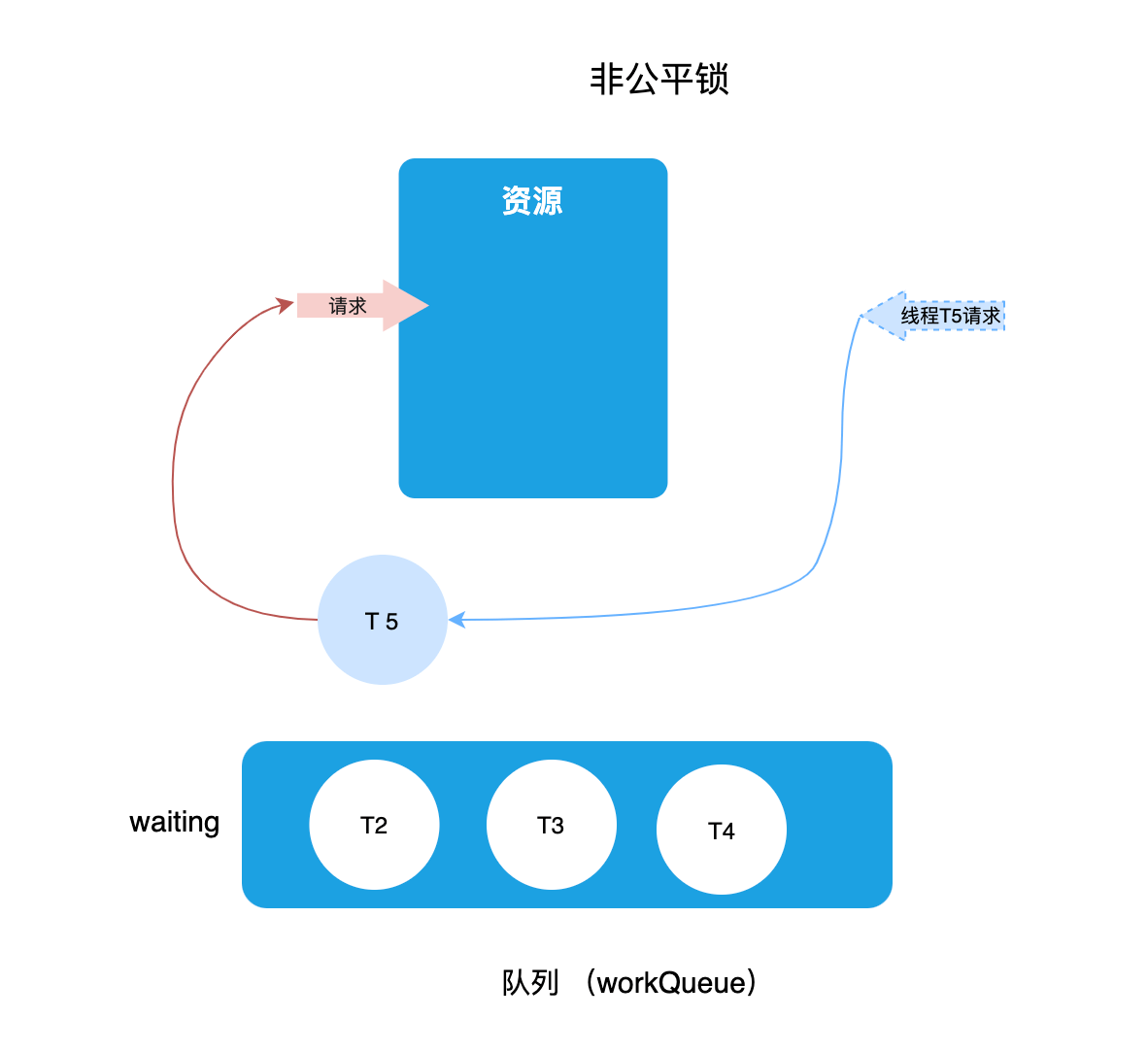 非公平锁