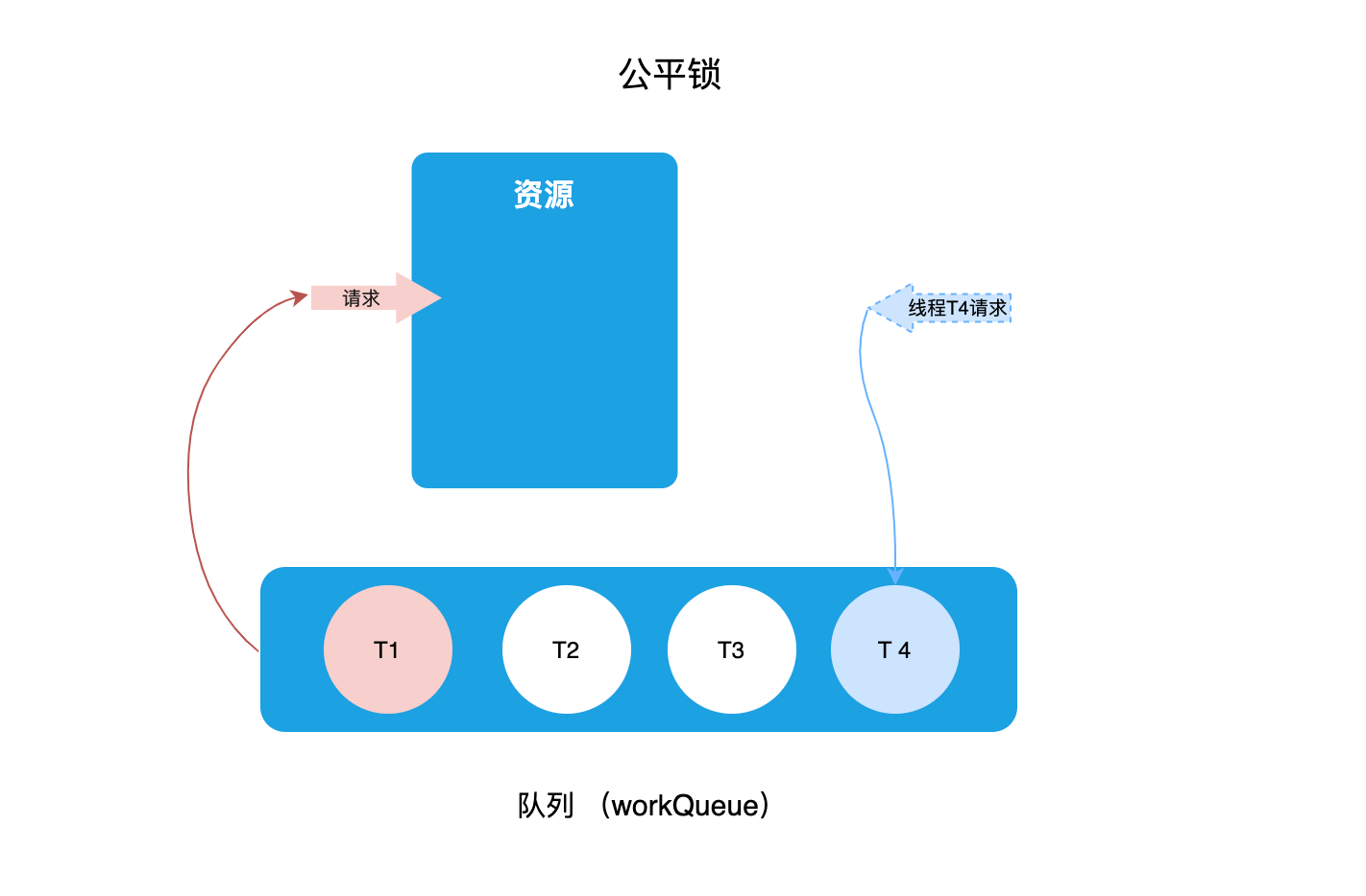 公平锁