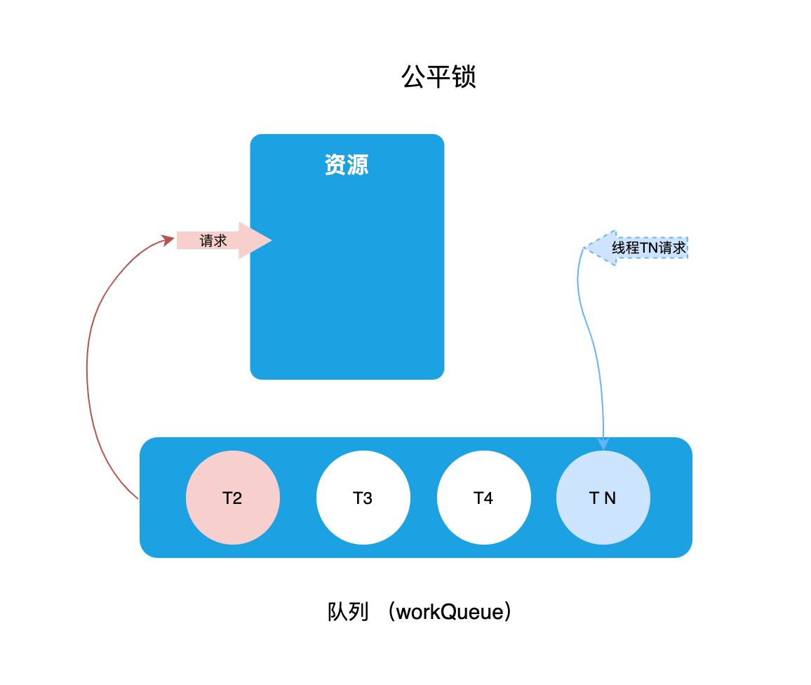 公平锁